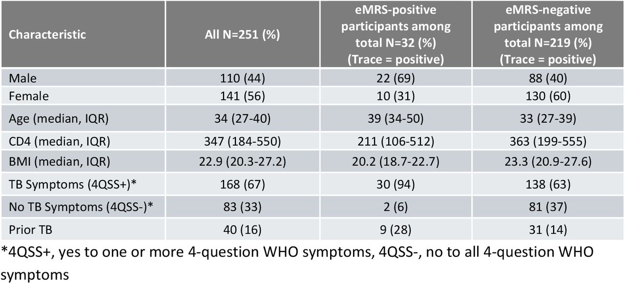 Baseline demographics and clinical characteristics