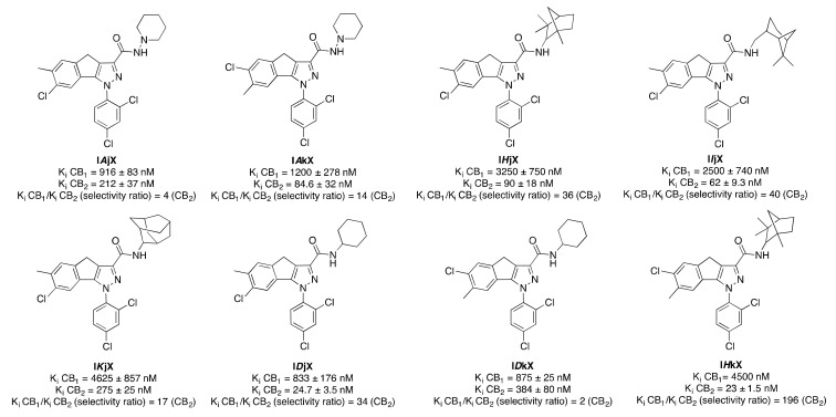 Structure of representative 1,4-dihydroindeno(1,2-c)pyrazoles (I) designed making use of molecular hybridization based on scaffold hopping. Affinities at CB1 and CB2 receptors were assessed by competition of (3H)-CP 55,940 in mouse cerebellum membranes and in mouse spleen homogenates, respectively [26].