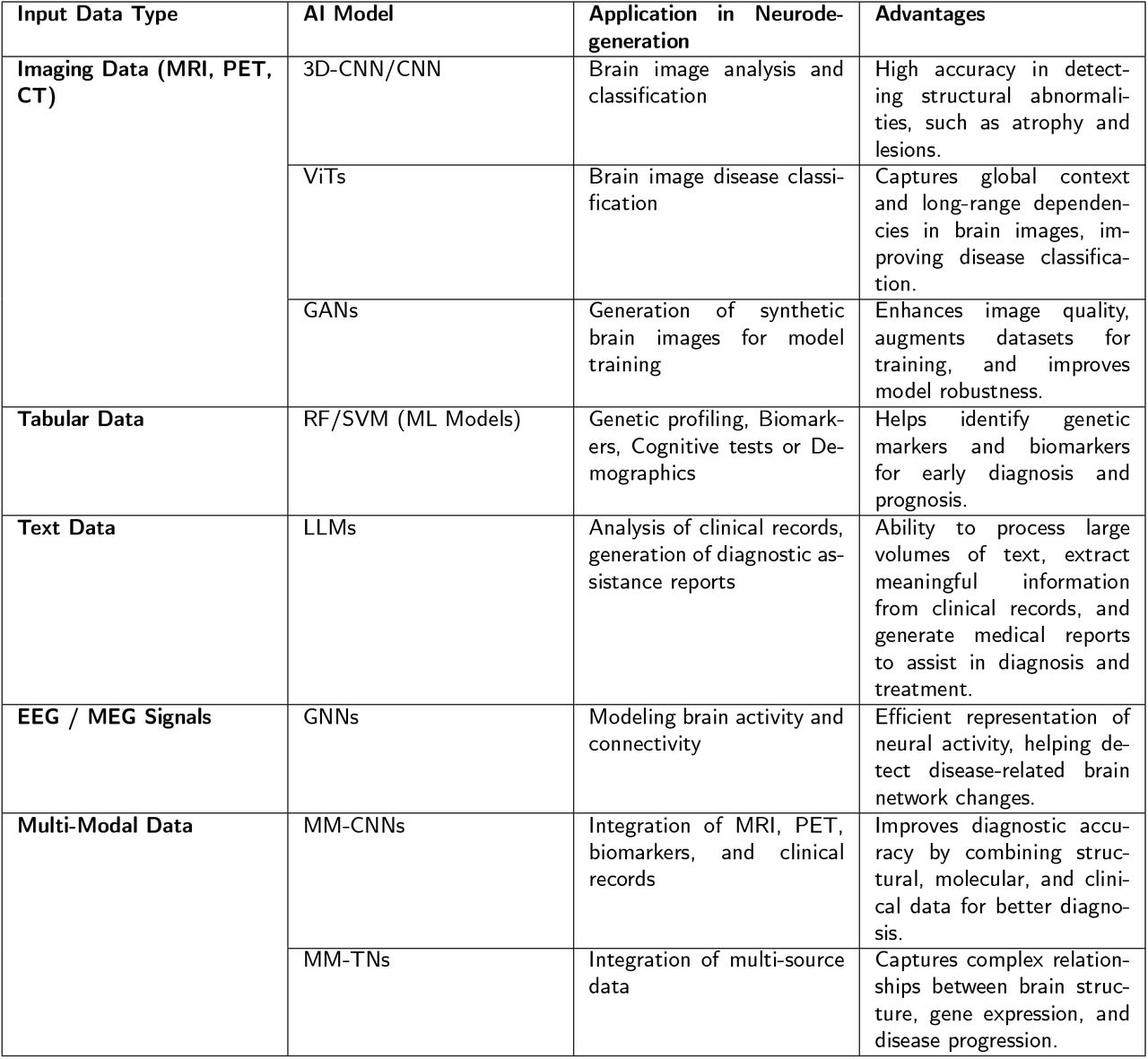 AI Models in Neuroscience Applications by Input Data Type