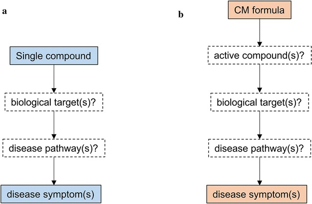 The comparison of pharmacology study content between single compound and CM formula. In investigating the pharmacological actions of single compound (a), the researchers are set out to figure out which biological target(s) and which disease pathway(s) will be affected by the compound. While for CM formula (b), besides the biological target(s) and disease pathway(s), the active compound(s) which are responsible for disease modification, are also required to be identified. In some cases, the combinational effect of these active compounds are also needed to be elucidated