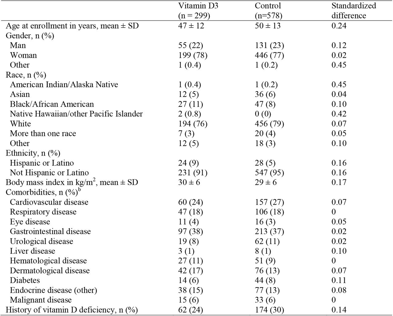 Demographic and clinical characteristics of the vitamin D supplementation and control groups