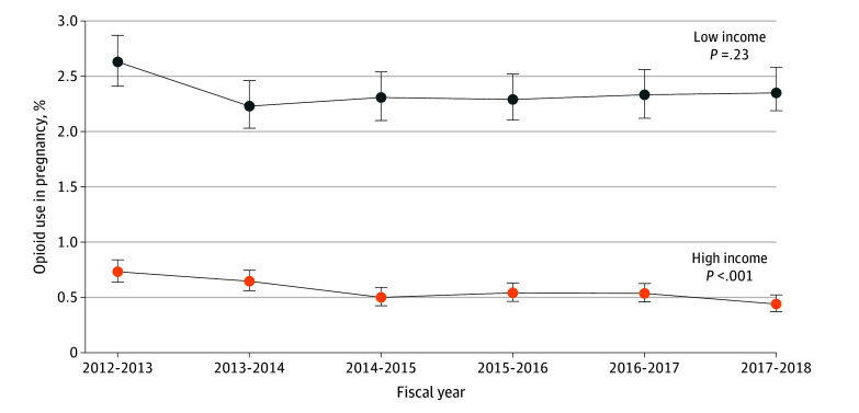 Trends in Rate of Prenatal Opioid Use in Ontario by Low- and High-Income Groups According to Maternal Area-Level Income ClassificationData are from the Better Outcomes Registry and Network Ontario perinatal database from fiscal years 2012-2013 to 2017-2018. P values are calculated for linear trend. Whiskers represent 95% CIs.