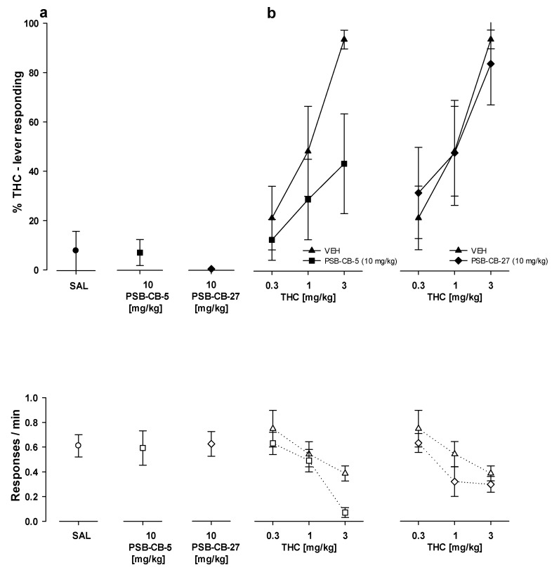 Substitution and combination studies with PSB-CB-5 and PSB-CB-27 in rats trained to discriminate THC (3 mg/kg) from saline (SAL). Performance is shown after injection of PSB-CB-5 (10 mg/kg) and PSB-CB-27 (10 mg/kg) alone (a), or PSB-CB-5 (10 mg/kg) and PSB-CB-27 (10 mg/kg) in combination with THC (0.3–3 mg/kg); (b). Symbols show the mean percentage of THC lever responses ± SEM (closed symbols) and the mean number of responses/min ± SEM (open symbols). All the data points represent the means of data from 6–8 rats.