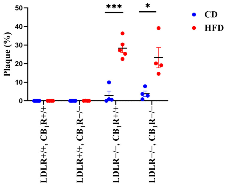 Percentage area of plaques of the aortic arch in mice with genotypes LDLR+/+CB1R+/+ (wild-type), LDLR+/+CB1R−/−, LDLR−/−CB1R+/+ and LDLR−/− CB1R−/− kept on control diet or on high-fat diet for 5 months. Mean ±SEM values are shown. (*, p = 0.014 and ***, p < 0.001 between CD and HFD groups, n = 4–6) Abbreviations: LDLR: low-density lipoprotein receptor, CB1R: cannabinoid type 1 receptor, CD: control diet, HFD: high fat diet.