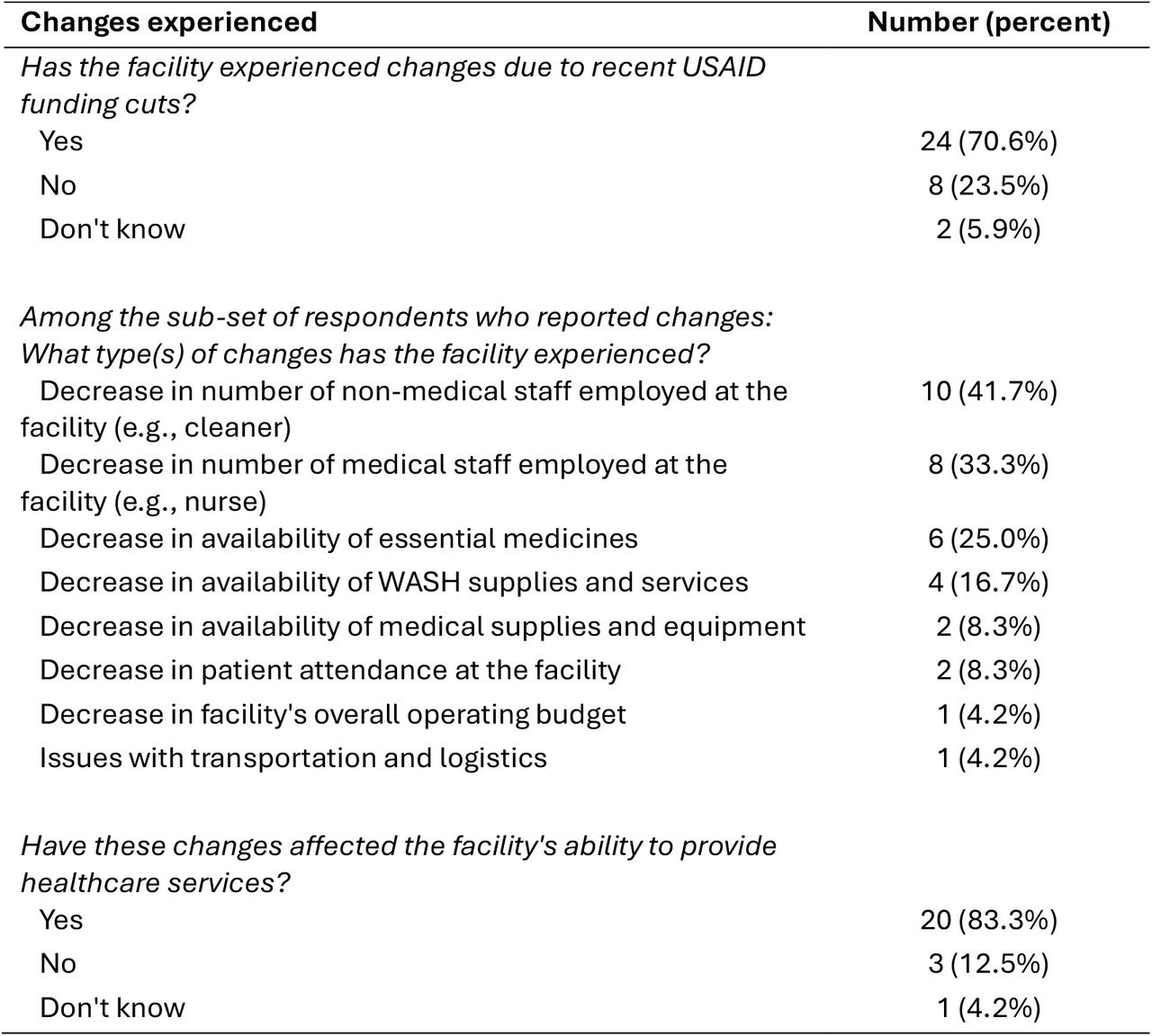 Changes reported at healthcare facilities in Zambia (n=34) related to USAID defunding, 2025.