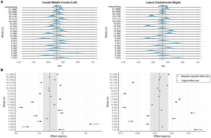 (A) The posterior distribution of the study-specific parameter μ and the overarching parameter M (top line) for the cortical thickness of the left caudal middle frontal cortex and right lateral orbitofrontal cortex. The dashed line indicates the posterior mode of the parameters and the light blue, as well as the gray shaded area, denotes the 95% highest density interval (HDI). (B) The original effect size (blue) and Bayesian adjusted effect size (red; i.e., the posterior mode of the study-specific parameter μ) for the cortical thickness of the left caudal middle frontal cortex and right lateral orbitofrontal cortex. The horizontal arrow indicates the adjustment from the original effect size toward the Bayesian adjusted effect size. The dashed line and the gray shaded area denote the posterior mode and the 95% HDI of the overarching parameter M, respectively.