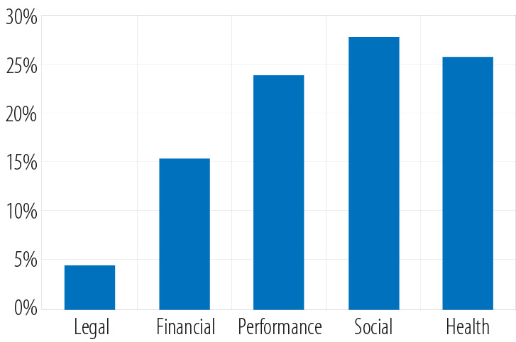 The negative effects reported by the participants due to substance misuse (N = 375).
