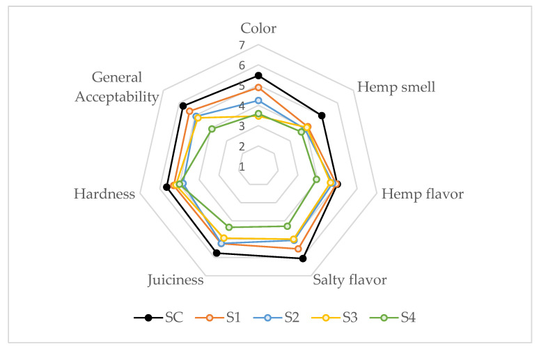 Effect of partial and total replacement of pork back fat by the gelled emulsion, from hemp oil and buckwheat flour, on sensory parameters. SC: frankfurter without GE; S1: frankfurter formulated with GE as 25% fat replacer; S2: frankfurter formulated with GE as 50% fat replacer; S3: frankfurter formulated with GE as 75% fat replacer, and S4: frankfurter formulated with GE as 100% fat replacer.