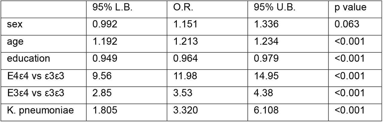 Logistic regression with 95% confidence intervals, AD dependent variable; sex, age, years of education, ApoE isoform (ε3ε3 versus ε4ε4, ε3ε4 versus ε4ε4) K. pneumoniae infection (yes or no) dependent variables.AD was more common in men (O.R. 1.151, p = 0.063). AD increased with each year of age (O.R. 1.213, p < 0.001). AD decreased with each additional year of education (O.R. 0.964, p < 0.001). AD was increased ε4ε4 versus ε3ε3 (O.R. 11.977, p < 0.001). AD was increased ε4ε4 versus ε3ε4 (O.R. 3.53, p < 0.001). K. pneumoniae infection increased risk of AD (O.R. 3.32, p < 0.001). L.B. lower bound, U.B. upper bound, O.R. odds ratio.