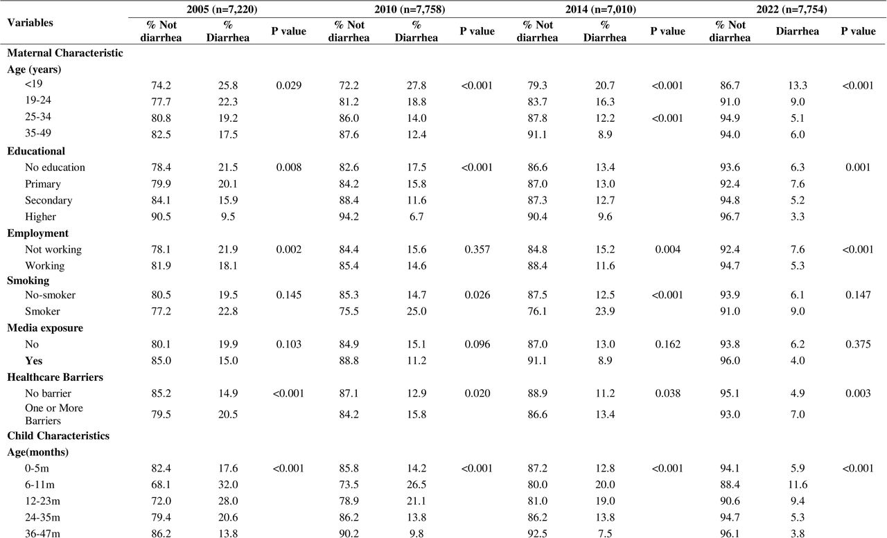 Chi-square test results for associations between child diarrhea and child, maternal, and household characteristics