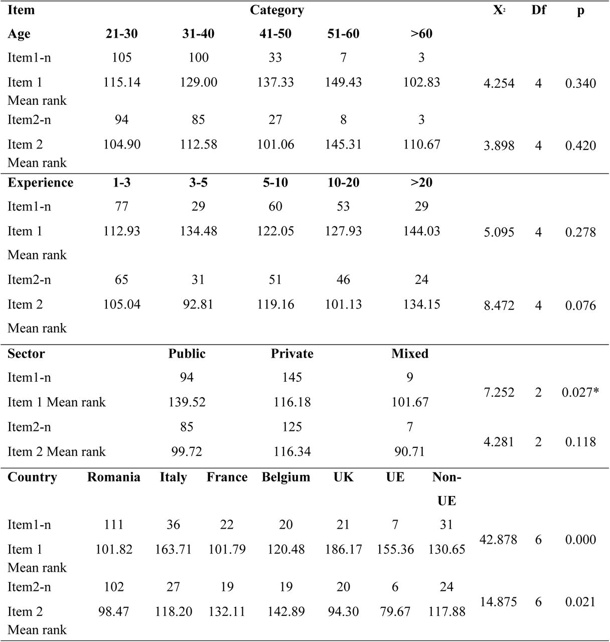 Kruskal-Wallis Independent sample test comparison by age, experience, working sector and countries