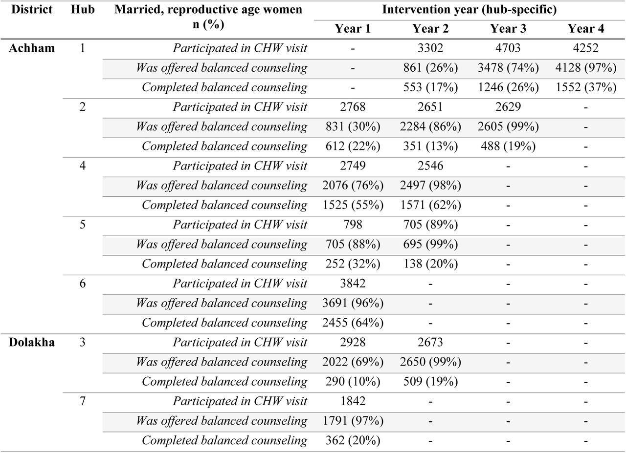 Balanced counseling for all married, reproductive age women