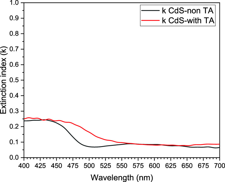Extinction coefficient comparison between CdS TFs without thermal annealing (black) and CdS TFs with thermal annealing (red). There is a displacement among them.