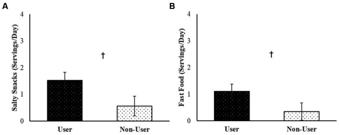 Average servings of (A) salty snacks, and (B) fast food consumed per day over the 30-day daily diary study by user status.