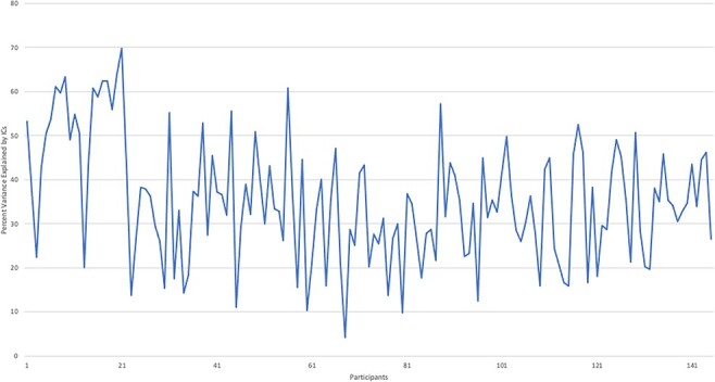 Frequency distribution of the total variance explained by participants’ ICs removed by FIX.
