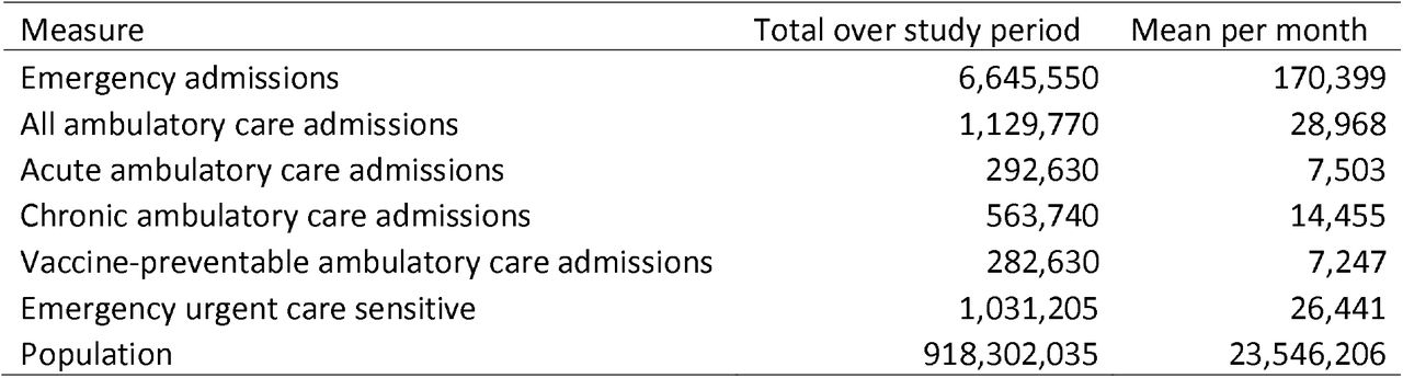 Frequency counts for outcome measures.