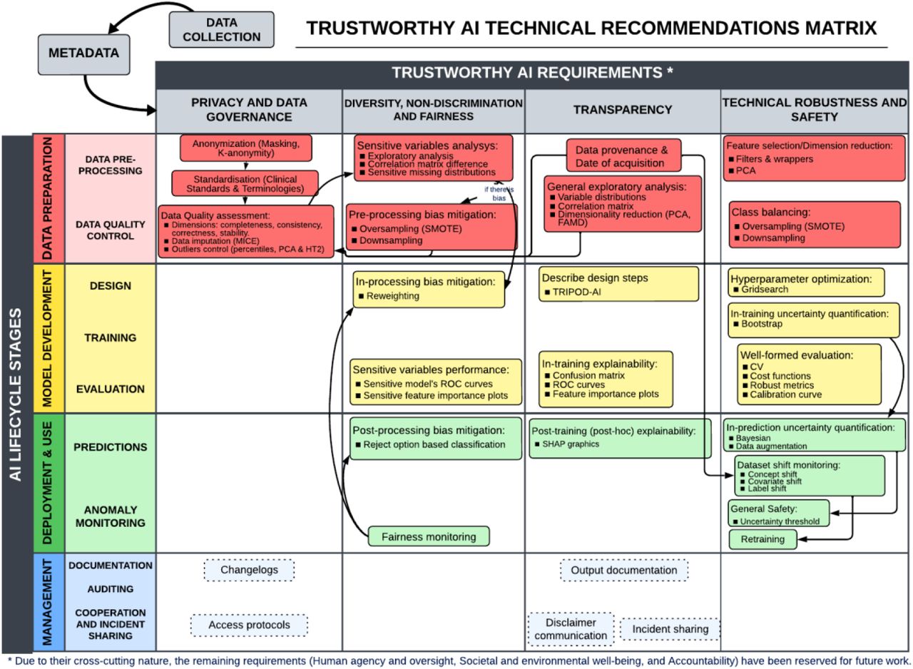Requirements matrix for trustworthy AI (columns) by lifecycle stage (rows). The boxes represent the components necessary to fulfil each requirement. Technical methods are indicated by items within the boxes. Discontinued boxes indicate that the components are not strictly related to provided technical methods. Arrows indicate potential dependencies or workflows between the components.