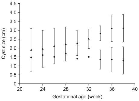 Antenatal cyst size from 22 to 38 weeks of gestation in patients with biliary cystic malformation. Mean cyst sizes were calculated fortnightly from the measured and estimated cyst sizes in the CBD (black triangles) and BA (black circles) groups. Data are shown as mean with standard deviation. CBD: congenital biliary dilatation, BA: biliary atresia. The difference between the CBD and BA groups at each gestational age was not statistically significant. Statistical analyses were performed using the Mann–Whitney U-test.