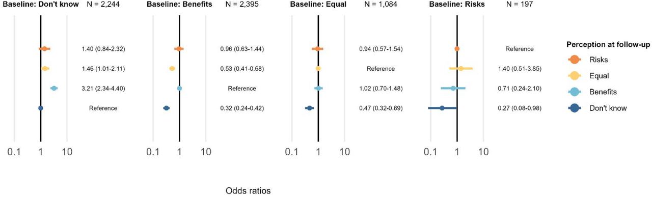 Odds ratios of changes in perception from baseline to follow-up associated with exposure to ChatGPT use stratified by baseline perception from a multinomial logistic regression model adjusted for age, sex, education level, and diabetes status, and weighted with stabilized propensity score weights based on the distributions of these covariates in the background population. Note that the outcome reference category differs between the strata to match the baseline perception level.