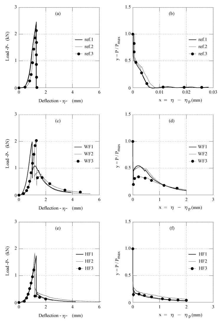 η-P and x-y curves experimentally obtained with the flexural tests; reference specimens A—(a,b), specimens with sheep wool fibres B—(c,d), specimens with hemp fibres C—(e,f).