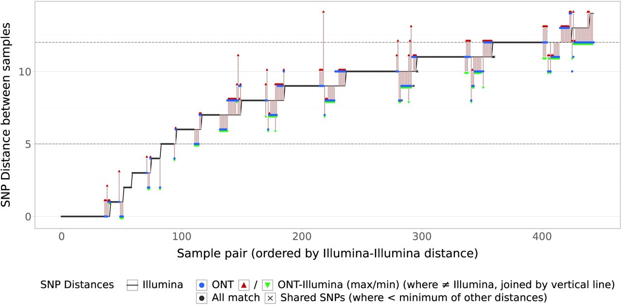 Variation in SNP-distance between technology. Pairs of samples (corresponding to the edges in Fig. 4) are ordered along the x-axis with the solid line indicating the Illumina SNP-distance. Blue dots show ONT distance, the red/green triangles show the max/min cross-technology distance (only plotted if different to Illumina) with the two points being joined by a vertical line. Where all distances are the same, just a black dot is drawn. The crosses indicate shared SNPs (the number of SNPs common to all four comparisons) and are only drawn if less than the minimum of the other distances.