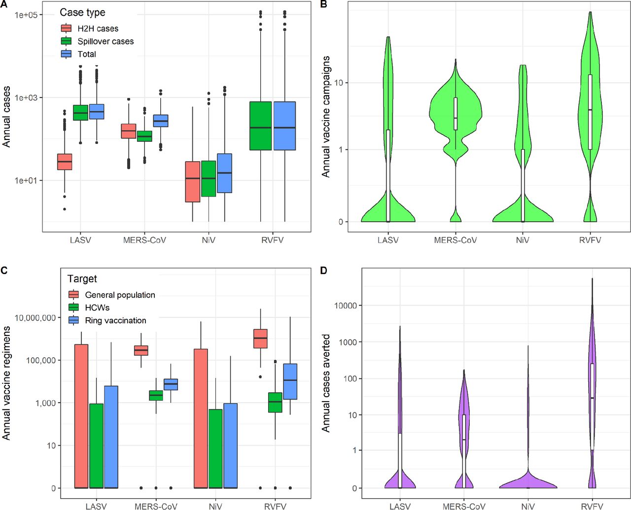 Annual cases and reactive vaccination impacts for adm1 hospital-based catchment areas.(A) Annual number of spillover, human-to-human (H2H), and total cases for each pathogen across the entire study region. (B) Annual number of vaccine campaigns that will be triggered due to the outbreak threshold. (C) Number of vaccine regimens required per year for outbreak response when either the general population or healthcare workers (HCWs) only are targeted. (D) Annual number of cases averted via vaccination.