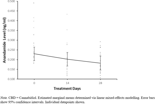 Estimated marginal means of anandamide levels in the placebo group by week.