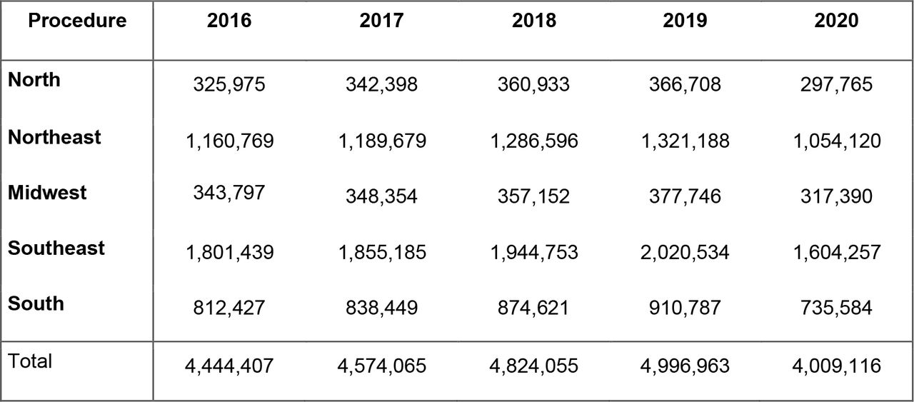 Number of hospitalizations for surgical procedures in each of the five Brazilian regions, 2016-2020.