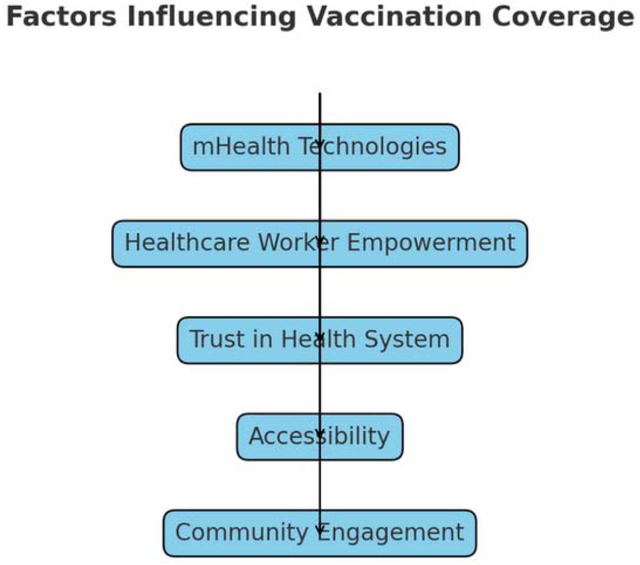 Conceptual model of factors influencing vaccination coverage