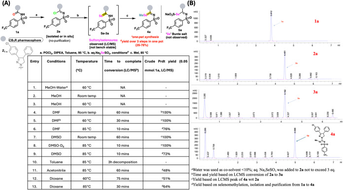 (A) Method optimization. (B) LCMS traces for compounds 1a to 4a.