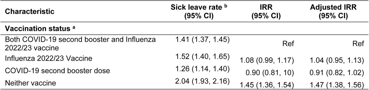 Factors associated with time off work due to being symptomatic, 28 November 2022 to 31 March 2023