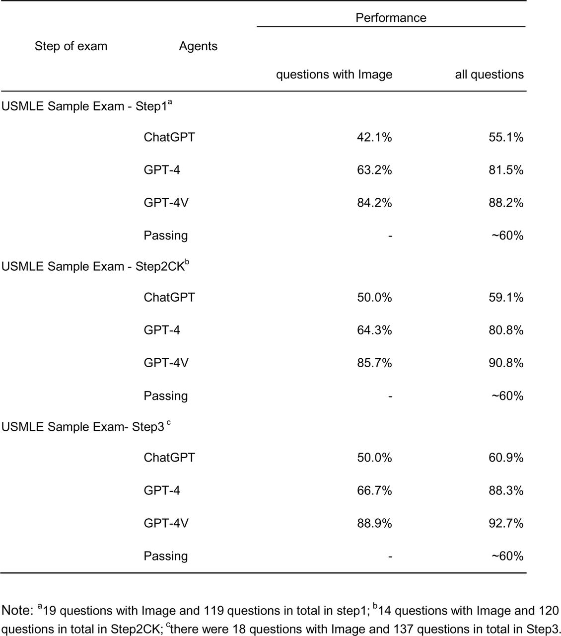 Performance of ChatGPT, GPT-4, and GPT-4V on USMLE sample exam from NBME.