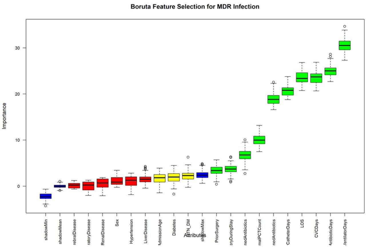 Feature selection using the Boruta algorithm.Variables with importance scores significantly higher than randomized shadow attributes (green) were retained, while those without significance(red) were excluded.