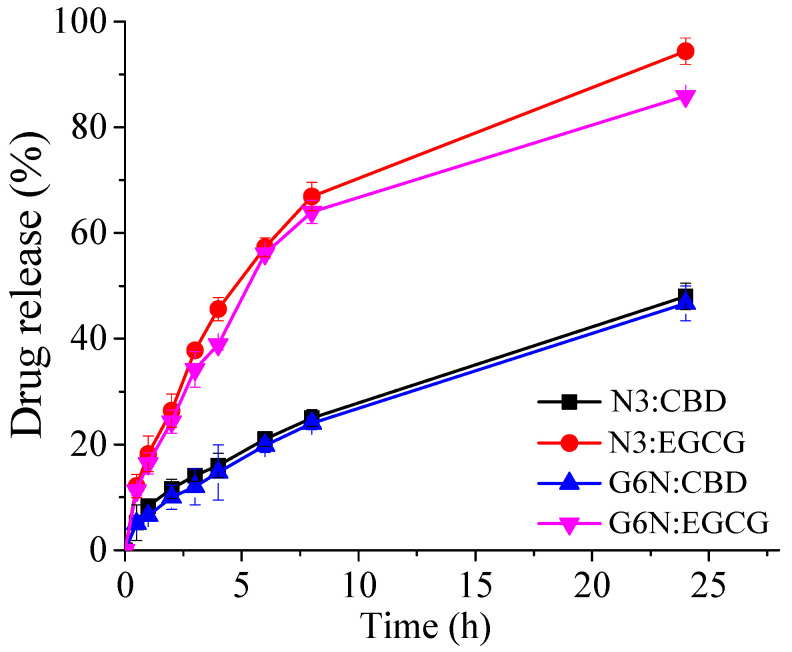 In vitro release profile of CBD and EGCG from optimal niosomal formulation (N3) and its hybrid in situ gelling system (G6N:CBD:EGCG). N3:CBD, G6N:CBD denote cannabidiol release from niosomal suspension and hybrid niosomal gel, respectively, whereas N3:EGCG and G6N:EGCG represent the release profiles of epigallocatechin-3-gallate from niosomes and its hybrid niosomal gel formulation. Each value is presented as mean ± SD (n = 3).