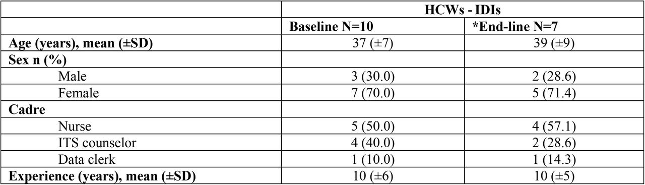 Demographic characteristics of healthcare workers who participated in in-depth interviews at Bwaila STI clinic.