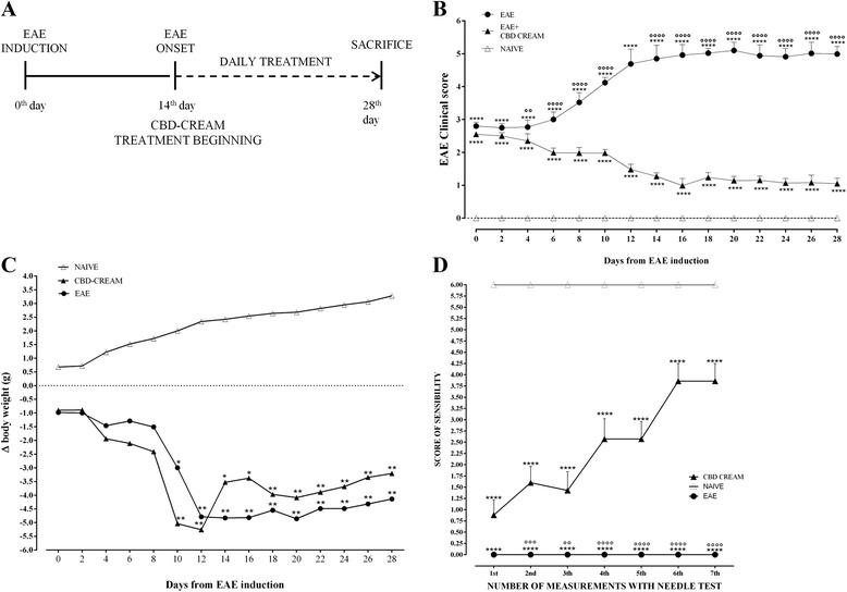 Panel a shows timeline of experimental design. EAE was induced on the 0th day. The disease onset occurred on the 14th day simultaneously daily treatment with CBD-cream was started and protracted until the day of sacrifice, which occurred at the 28th day. Mice were immunized with MOG35–55 and monitored for clinical disease score of EAE (b) and body weight variations (x). Data have been expressed as mean ± SEM of all measurements of each experimental group. A p value < 0.05 was considered statistically significant. *p < 0.03 vs NAIVE, **p < 0.0011 vs NAÏVE (b). ****p < 0.0001 vs NAIVE, °°p < 0.0016, °°°°p < 0.0001 vs CBD-cream (c). Panel d displays score of sensibility measured by needle test ****p < 0.0001 vs NAÏVE, °°p < 0.0011, °°°p < 0.004, °°°°p < 0.0001 vs CBD-cream