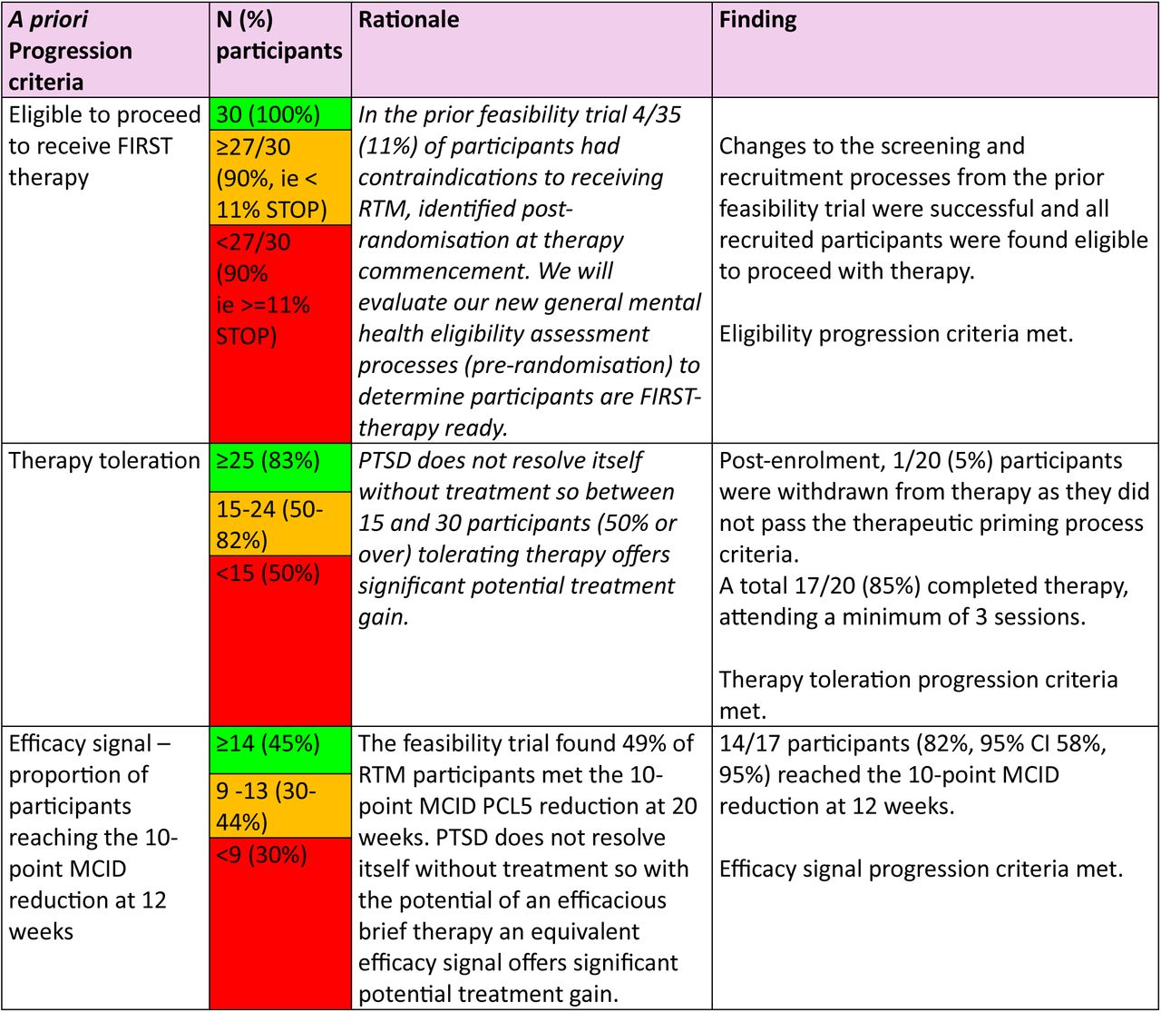 Feasibility of moving from Veteran PETT POC to main trial progression criteria