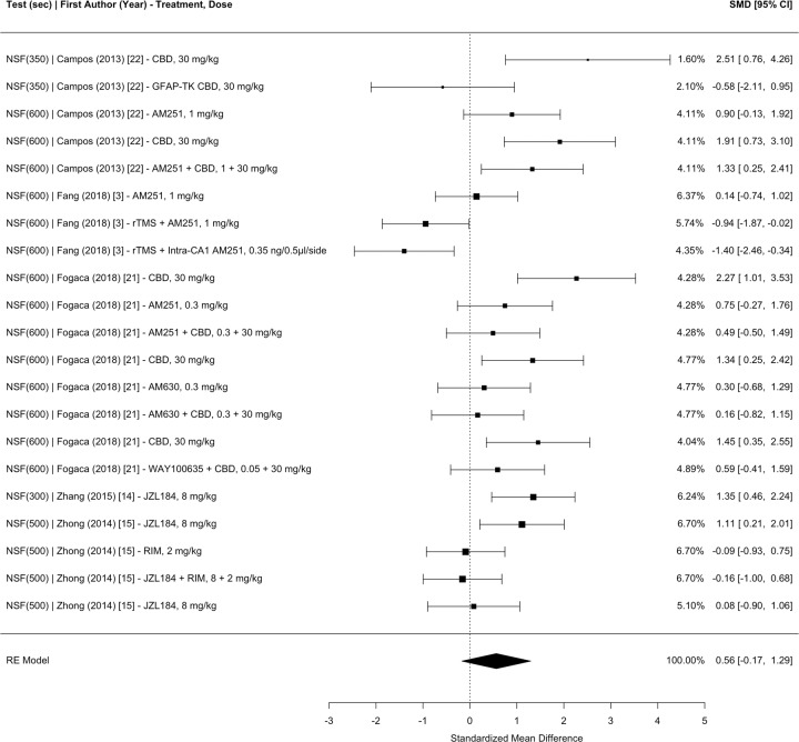 Meta-analysis of studies investigating the effect of CB administration on anxiety in the novelty suppressed feeding test (i.e., latency to consume food in a novel environment) in CUS.SMD standardized mean difference, CI confidence interval, CBD cannabidiol, GFAP-TK glial fibrillary acidic protein thymidine kinase transgenic mice, rTMS repetitive transcranial magnetic simulation, CA1 hippocampal cornu ammonis 1, RIM rimonabant.