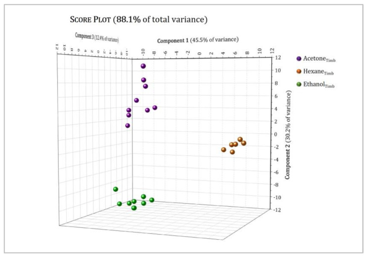 Principal component analysis (PCA) of hexane (brown dots), acetone (purple dots) and ethanol (green dots) extracts of the Tiborszallasi variety of hemp. The score plot shows the first three PCs (PC1, PC2 and PC3) with their respective variations. R2X(PC1) = 45.5%, R2X(PC2) = 30.2%, R2X(PC3) = 12.4%.