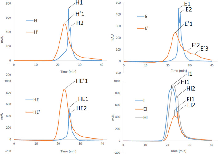 Gel Permeation chromatograms of lignin and re-processed lignin (′) from Hemp (H), Euphorbia (E), Indulin (I), and mixed (HE, HI, EI).