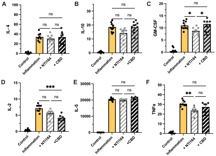 Impact of NTI-164 and CBD on inflammation-induced cytokine release from BV2 microglia exposed to only excipient (control, white), excipient + IL-1β and IFNγ (inflammation, yellow) and inflammation + NTI164 (+NTI164, grey hatched) and inflammation + CBD (+CBD, black hatched). In (A) interleukin-4 (IL-4), (B) interleukin-10 (IL-10), (C) granulocyte-macrophage colony-stimulating factor (GM-CSF), (D) interleukin-2 (IL-2), (E) interleukin-5 (IL-5) and (F) tumour necrosis factor-alpha (TNF-α) analysed by multiplex immunoassay and expressed as fluorescent units. Mean ± SEM, n = 8–9. One-way ANOVA, with post hoc test as indicated on the graph. Significance set at *, p < 0.05; **, p < 0.01; ***, p < 0.001. ns = p > 0.05.