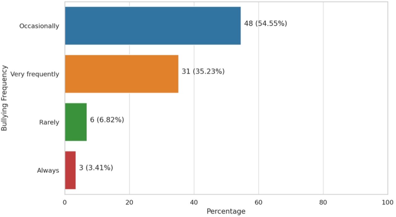 Frequency of bullying experienced by junior doctors.