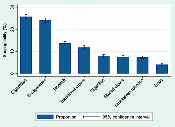 Estimated susceptibility to various tobacco products among youth never tobacco users