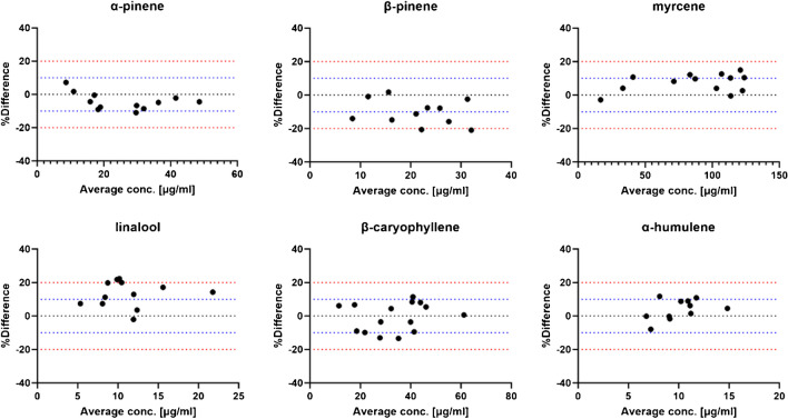 Bland–Altman plots in order to compare the concentration determination using LC-APCI-MS/MS with GC-FID of 15 authentic cannabis samples. Blue dotted lines indicate the cut-off for a 10% deviation; red dotted lines a cut-off for 20%. The average concentration [µg/ml] is depicted on the x-axis with the %-difference on the y-axis
