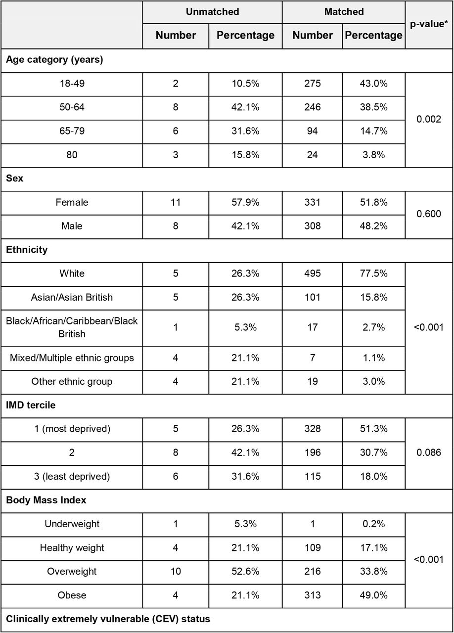 Distribution of matching variables in unmatched and matched patients onboarded to CO@h after matching