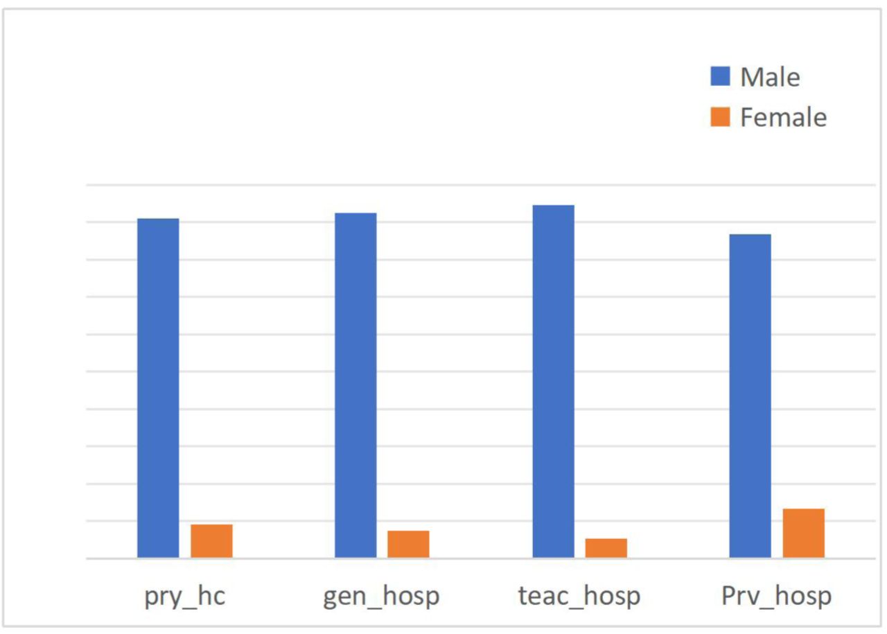 Access to various types of healthcare by genderPry_hc: primary healthcare; gen_hosp: general hospital (secondary); teac_hosp: teaching hospital (tertiary); prv_hosp: private hospital (general healthcare)
