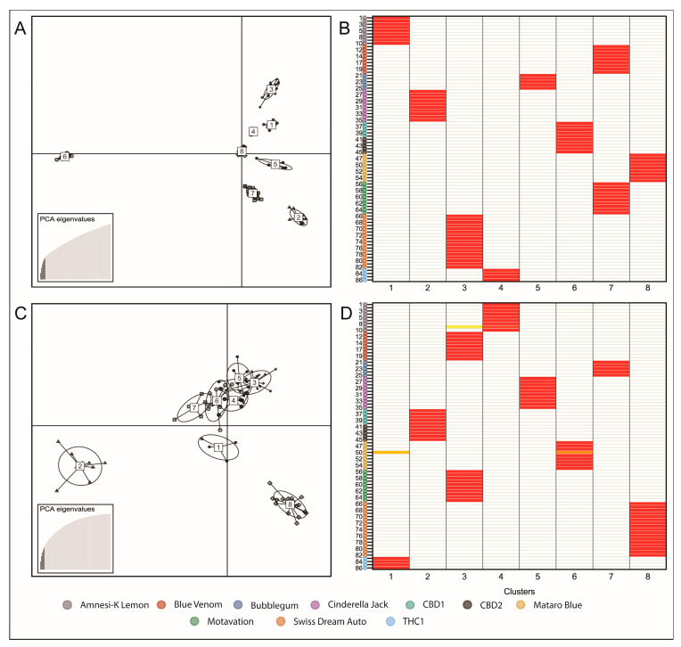 DAPC of two variant sets. (A) DAPC using the full set of 3608 SNPs produced 8 tight, and distinct clusters with each individual plant assigned to their respective cluster with high probability in an assignplot (B). (C) DAPC on a reduced set of diagnostic variants similarly resolved the assessed population into 8 distinct clusters, with all but 3 individual plants assigned to their cluster with high certainty in an assignplot (D).