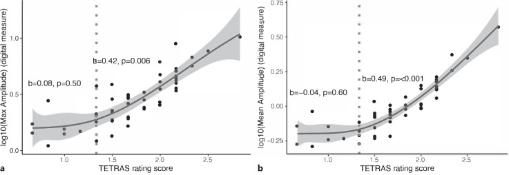 Correlation plot between automated measures of maximum (a) and mean (b) amplitude and mean TETRAS score on item number 6 (spiral drawing severity). Automated ratings were significantly correlated with TETRAS scores above 1.33.