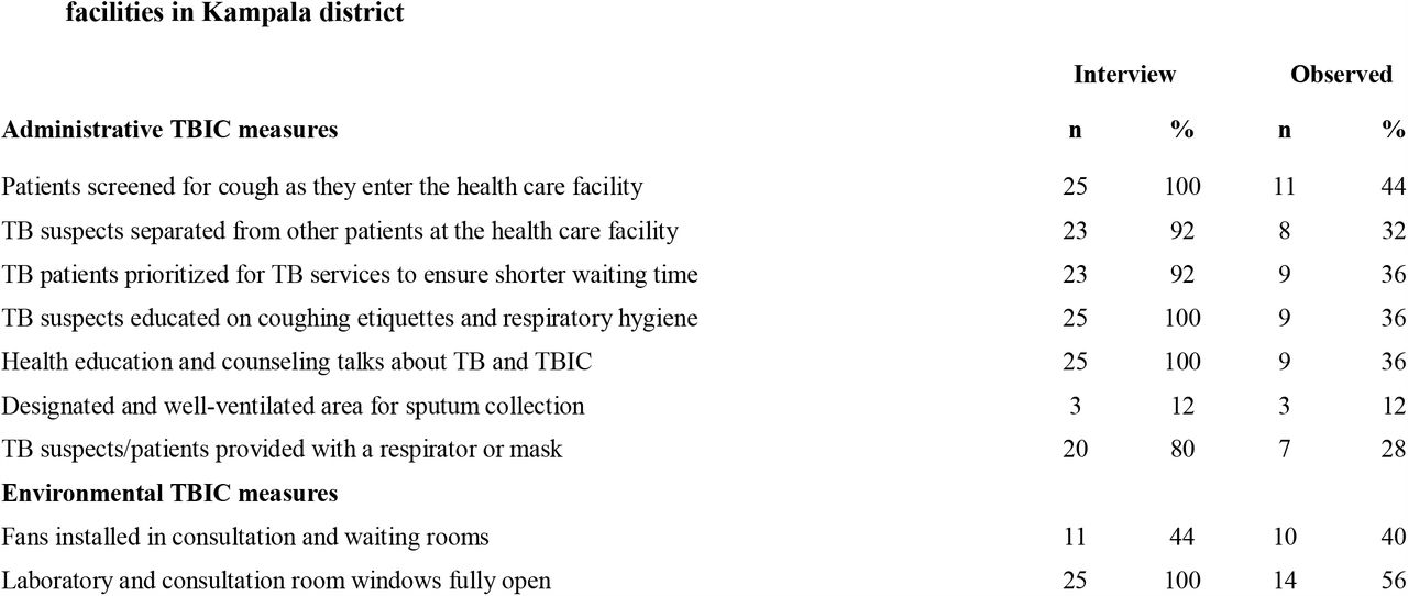 Reported and observed data on implementation of TB Infection Control measures in 25 health facilities in Kampala district