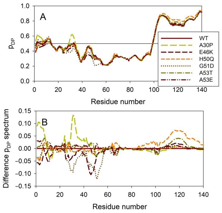 Effect of the missense point mutations associated with the familial cases of PD (A30P, E46K, H50Q, G51D, A53T, and A53E) on intrinsic disorder propensity of human α-synuclein. (A) Per-residue droplet-promoting probabilities (pDP) evaluated by FuzDrop. (B) Difference pDP spectra calculated by subtracting mutant profiles from those of the wild type protein.
